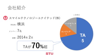 会社紹介
人員構成
スマイルテクノロジーユナイテッド(株)
所在地：横浜
メンバー：7名
創業：2014年 2月
TA
5
エンジニア
1
バックオフィス
1
TAが70%超
 