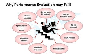 Why Performance Evaluation may Fail?
Unclear
Language
Mgr not taking
PE seriously
Mgr not
prepared
No on-going
feedback
Mgr not honest
or
sincere
Ineffective
discussion
Lack of
evaluation skills
Mgr Lacks Infor.
Insuff. Rewards
 