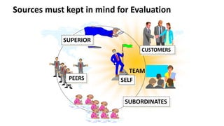 SUPERIOR
CUSTOMERS
TEAM
SUBORDINATES
PEERS SELF
Sources must kept in mind for Evaluation
 