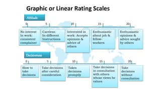 Graphic or Linear Rating Scales
Attitude
No interest
In work:
consistent
complainer
Careless:
In-different
Instructions
Interested in
work: Accepts
opinions &
advice of
others
Enthusiastic
about job &
fellow-
workers
Enthusiastic
opinions &
advice sought
by others
Decisiveness
Take decisions
in consultation
with others
whose views he
values
Slow to
take
decisions
Take decisions
after careful
consideration
Takes
decisions
promptly
Take
decisions
without
consultation
0 5 10 15 20
0 5 10 15 20
 
