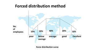 No.
of
employees 10% 20% 40% 20% 10%
poor Below
average
average good Excellent
Force distribution curve
Forced distribution method
 