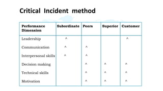 Critical Incident method
Performance Subordinate Peers Superior Customer
Dimension
Leadership ^ ^
Communication ^ ^
Interpersonal skills ^ ^
Decision making ^ ^ ^
Technical skills ^ ^ ^
Motivation ^ ^ ^
 