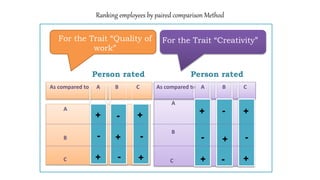 As compared to A B C
A + - +
B - + -
C + - +
For the Trait “Quality of
work”
A - + +
B + - +
C + + -
As compared to A B C
For the Trait “Creativity”
+
+
++
+
+
+
+ +-
-
-
--
- +
- -
Person rated Person rated
Ranking employees by paired comparison Method
 