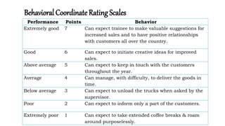 Behavioral Coordinate Rating Scales
Performance Points Behavior
Extremely good 7 Can expect trainee to make valuable suggestions for
increased sales and to have positive relationships
with customers all over the country.
Good 6 Can expect to initiate creative ideas for improved
sales.
Above average 5 Can expect to keep in touch with the customers
throughout the year.
Average 4 Can manage, with difficulty, to deliver the goods in
time.
Below average 3 Can expect to unload the trucks when asked by the
supervisor.
Poor 2 Can expect to inform only a part of the customers.
Extremely poor 1 Can expect to take extended coffee breaks & roam
around purposelessly.
 