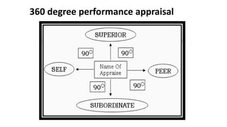 360 degree performance appraisal
 