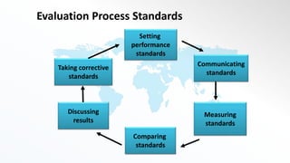 Evaluation Process Standards
Setting
performance
standards
Taking corrective
standards
Discussing
results
Comparing
standards
Measuring
standards
Communicating
standards
 