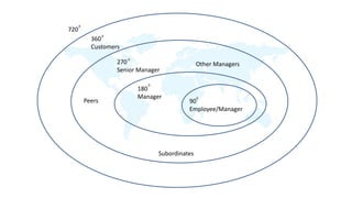 90
Employee/Manager
180
Manager
270
Senior Manager
Other Managers
Peers
Subordinates
360
Customers
720
0
0
0
0
0
 