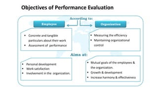 Objectives of Performance Evaluation
 Measuring the efficiency
 Maintaining organizational
control
 Concrete and tangible
particulars about their work
 Assessment of performance
 Mutual goals of the employees &
the organization.
 Growth & development
 Increase harmony & effectiveness
 Personal development
 Work satisfaction
 Involvement in the organization.
Employee Organization
According to:
Aims at:
 