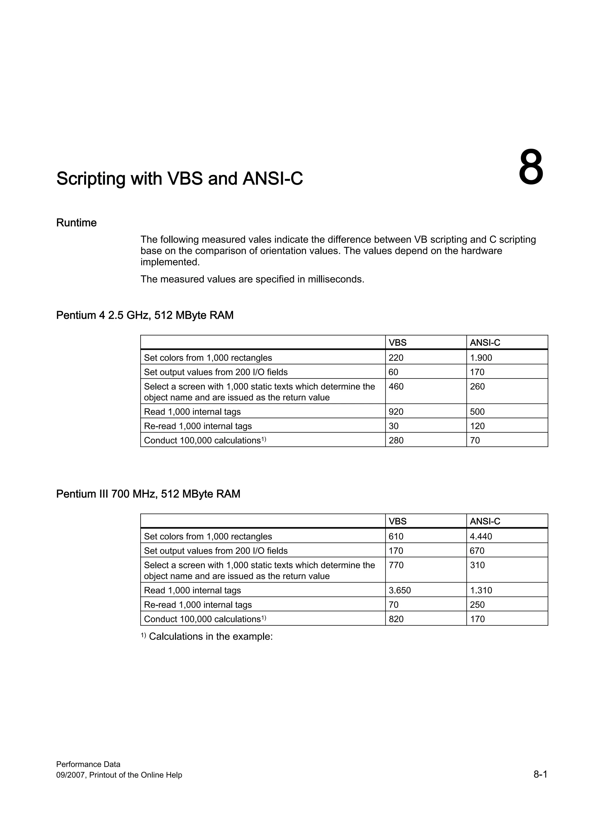 Scripting with VBS and ANSI-C                                                                               8
Runtime
                        The following measured vales indicate the difference between VB scripting and C scripting
                        base on the comparison of orientation values. The values depend on the hardware
                        implemented.
                        The measured values are specified in milliseconds.


Pentium 4 2.5 GHz, 512 MByte RAM

                                                                                       VBS        ANSI-C
                         Set colors from 1,000 rectangles                              220        1.900
                         Set output values from 200 I/O fields                         60         170
                         Select a screen with 1,000 static texts which determine the   460        260
                         object name and are issued as the return value
                         Read 1,000 internal tags                                      920        500
                         Re-read 1,000 internal tags                                   30         120
                         Conduct 100,000 calculations1)                                280        70




Pentium III 700 MHz, 512 MByte RAM

                                                                                       VBS        ANSI-C
                         Set colors from 1,000 rectangles                              610        4.440
                         Set output values from 200 I/O fields                         170        670
                         Select a screen with 1,000 static texts which determine the   770        310
                         object name and are issued as the return value
                         Read 1,000 internal tags                                      3.650      1.310
                         Re-read 1,000 internal tags                                   70         250
                         Conduct 100,000 calculations1)                                820        170
                        1)   Calculations in the example:




Performance Data
09/2007, Printout of the Online Help                                                                            8-1
 