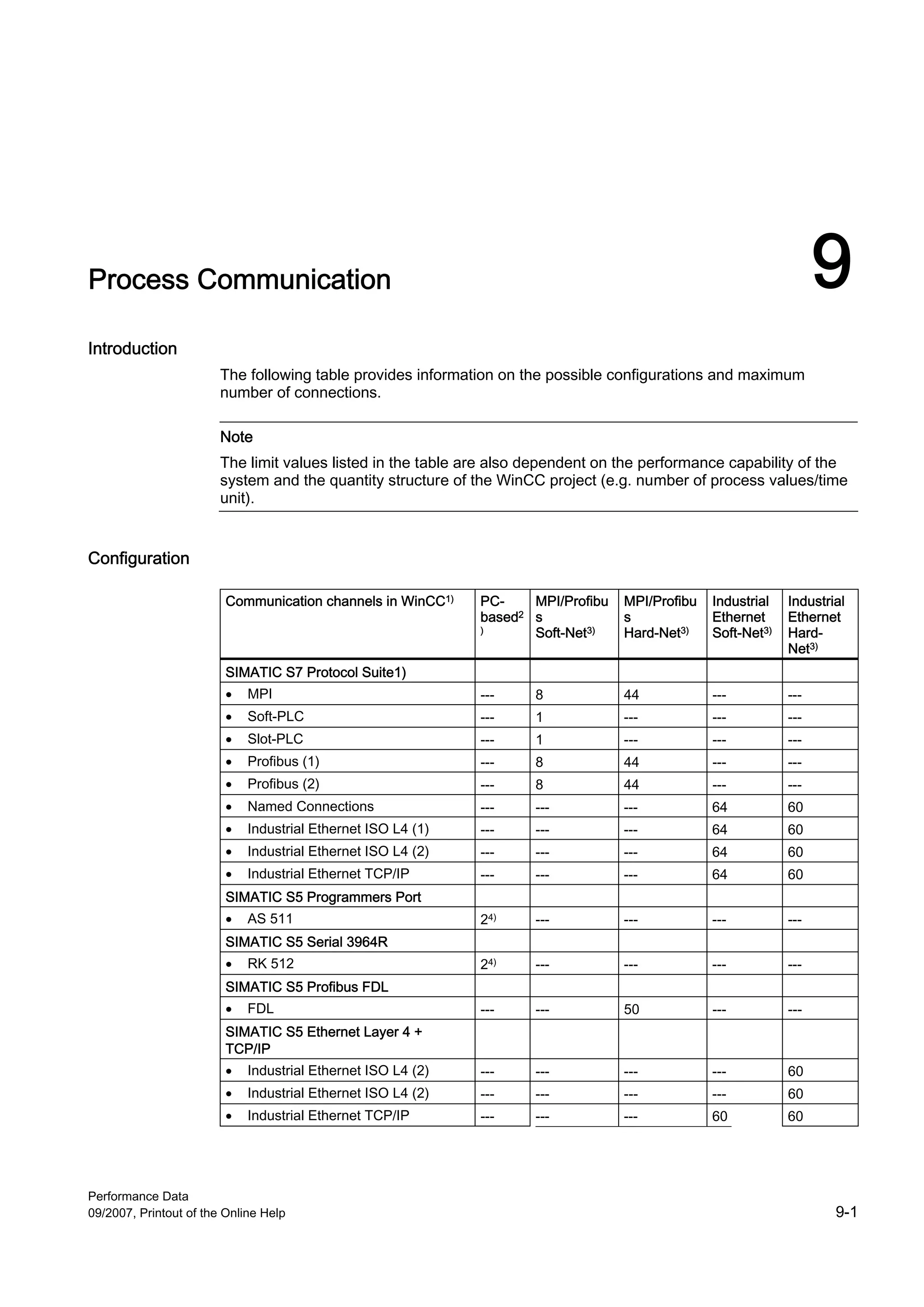 Process Communication                                                                                               9
Introduction
                        The following table provides information on the possible configurations and maximum
                        number of connections.

                        Note
                        The limit values listed in the table are also dependent on the performance capability of the
                        system and the quantity structure of the WinCC project (e.g. number of process values/time
                        unit).


Configuration

                         Communication channels in WinCC1)    PC-    MPI/Profibu   MPI/Profibu   Industrial   Industrial
                                                              based2 s             s             Ethernet     Ethernet
                                                              )      Soft-Net3)    Hard-Net3)    Soft-Net3)   Hard-
                                                                                                              Net3)
                         SIMATIC S7 Protocol Suite1)
                         •   MPI                              ---     8            44            ---          ---
                         •   Soft-PLC                         ---     1            ---           ---          ---
                         •   Slot-PLC                         ---     1            ---           ---          ---
                         •   Profibus (1)                     ---     8            44            ---          ---
                         •   Profibus (2)                     ---     8            44            ---          ---
                         •   Named Connections                ---     ---          ---           64           60
                         •   Industrial Ethernet ISO L4 (1)   ---     ---          ---           64           60
                         •   Industrial Ethernet ISO L4 (2)   ---     ---          ---           64           60
                         •   Industrial Ethernet TCP/IP       ---     ---          ---           64           60
                         SIMATIC S5 Programmers Port
                         •   AS 511                           24)     ---          ---           ---          ---
                         SIMATIC S5 Serial 3964R
                         •   RK 512                           24)     ---          ---           ---          ---
                         SIMATIC S5 Profibus FDL
                         •   FDL                              ---     ---          50            ---          ---
                         SIMATIC S5 Ethernet Layer 4 +
                         TCP/IP
                         •   Industrial Ethernet ISO L4 (2)   ---     ---          ---           ---          60
                         •   Industrial Ethernet ISO L4 (2)   ---     ---          ---           ---          60
                         •   Industrial Ethernet TCP/IP       ---     ---          ---           60           60




Performance Data
09/2007, Printout of the Online Help                                                                                  9-1
 