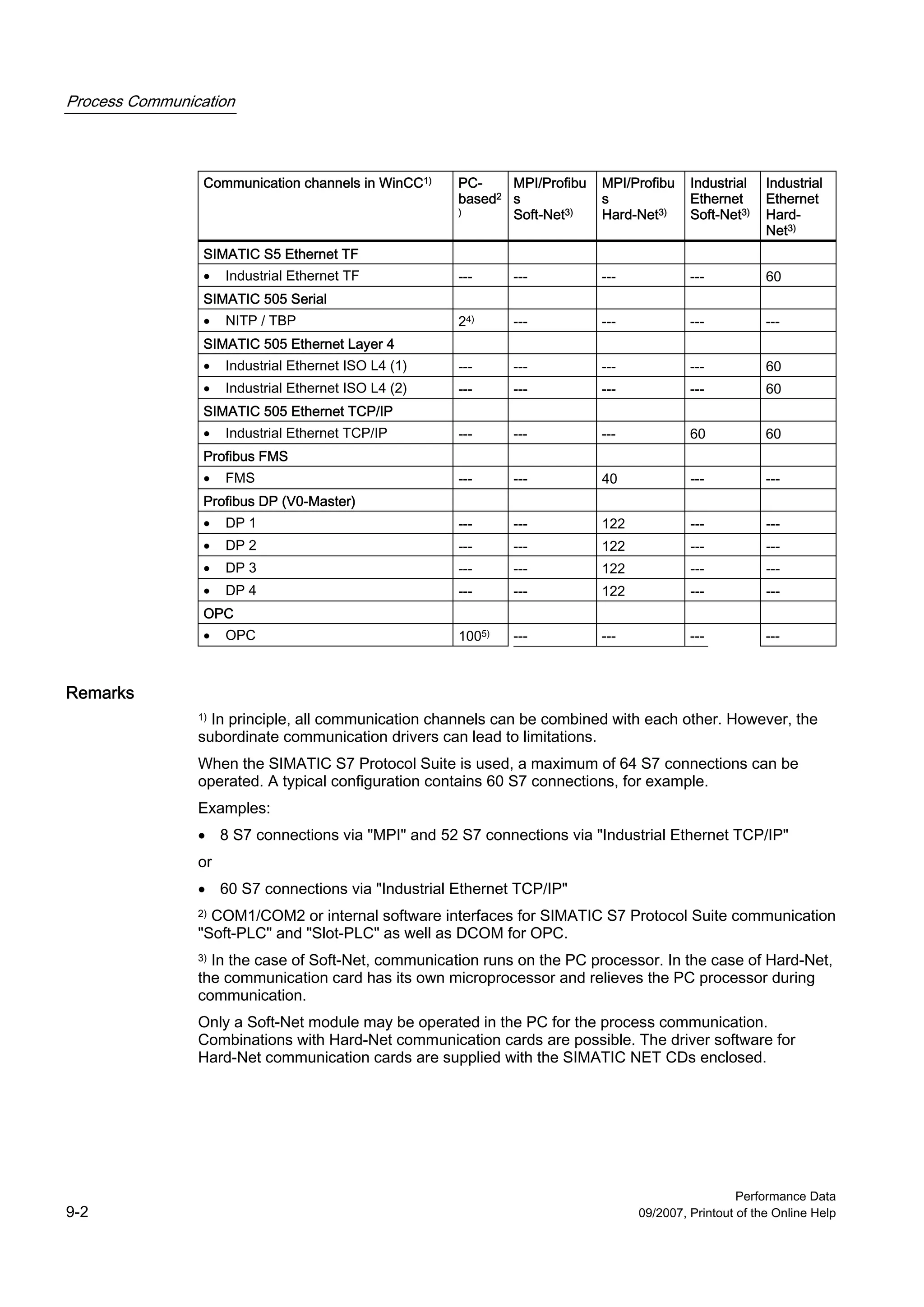 Process Communication



                 Communication channels in WinCC1)    PC-    MPI/Profibu   MPI/Profibu    Industrial    Industrial
                                                      based2 s             s              Ethernet      Ethernet
                                                      )      Soft-Net3)    Hard-Net3)     Soft-Net3)    Hard-
                                                                                                        Net3)
                 SIMATIC S5 Ethernet TF
                 •   Industrial Ethernet TF           ---     ---          ---            ---           60
                 SIMATIC 505 Serial
                 •   NITP / TBP                       24)     ---          ---            ---           ---
                 SIMATIC 505 Ethernet Layer 4
                 •   Industrial Ethernet ISO L4 (1)   ---     ---          ---            ---           60
                 •   Industrial Ethernet ISO L4 (2)   ---     ---          ---            ---           60
                 SIMATIC 505 Ethernet TCP/IP
                 •   Industrial Ethernet TCP/IP       ---     ---          ---            60            60
                 Profibus FMS
                 •   FMS                              ---     ---          40             ---           ---
                 Profibus DP (V0-Master)
                 •   DP 1                             ---     ---          122            ---           ---
                 •   DP 2                             ---     ---          122            ---           ---
                 •   DP 3                             ---     ---          122            ---           ---
                 •   DP 4                             ---     ---          122            ---           ---
                 OPC
                 •   OPC                              1005)   ---          ---            ---           ---



Remarks
                1) In principle, all communication channels can be combined with each other. However, the

                subordinate communication drivers can lead to limitations.
                When the SIMATIC S7 Protocol Suite is used, a maximum of 64 S7 connections can be
                operated. A typical configuration contains 60 S7 connections, for example.
                Examples:
                • 8 S7 connections via "MPI" and 52 S7 connections via "Industrial Ethernet TCP/IP"
                or
                • 60 S7 connections via "Industrial Ethernet TCP/IP"
                2)COM1/COM2 or internal software interfaces for SIMATIC S7 Protocol Suite communication
                "Soft-PLC" and "Slot-PLC" as well as DCOM for OPC.
                3)In the case of Soft-Net, communication runs on the PC processor. In the case of Hard-Net,
                the communication card has its own microprocessor and relieves the PC processor during
                communication.
                Only a Soft-Net module may be operated in the PC for the process communication.
                Combinations with Hard-Net communication cards are possible. The driver software for
                Hard-Net communication cards are supplied with the SIMATIC NET CDs enclosed.




                                                                                                   Performance Data
9-2                                                                              09/2007, Printout of the Online Help
 