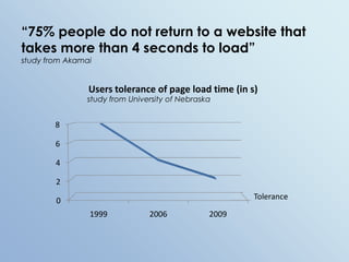 “75% people do not return to a website that takes more than 4 seconds to load”study from Akamaistudy from University of Nebraska