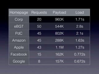 Homepage Requests   Payload   Load
  Corp      20       960K     1.71s
  eBGT      50       544K      2.8s
  PdC       45       802K      2.1s
 Amazon     45       288K     1.63s
 Apple      43       1.1M     1.27s
Facebook    15       162K     0.772s
 Google      8       157K     0.672s
 