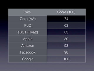 Site       Score (100)
 Corp (AA)         74
    PdC            63
eBGT (Hyatt)       83
   Apple           80
  Amazon           93
 Facebook          98
  Google          100
 
