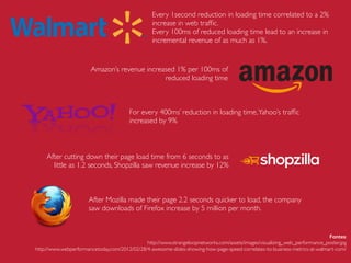 Fontes:
http://www.strangeloopnetworks.com/assets/images/visualizing_web_performance_poster.jpg
http://www.webperformancetoday.com/2012/02/28/4-awesome-slides-showing-how-page-speed-correlates-to-business-metrics-at-walmart-com/
Amazon’s revenue increased 1% per 100ms of
reduced loading time
Every 1second reduction in loading time correlated to a 2%
increase in web trafﬁc.
Every 100ms of reduced loading time lead to an increase in
incremental revenue of as much as 1%.
After Mozilla made their page 2.2 seconds quicker to load, the company
saw downloads of Firefox increase by 5 million per month.
For every 400ms’ reduction in loading time,Yahoo’s trafﬁc
increased by 9%
Adopting a single optimization, gzip compression, resulted in a
13-25% speedup and cut their outbound network trafﬁc by
50%.
 