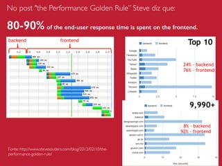 No post "the Performance Golden Rule” Steve diz que:
80-90% of the end-user response time is spent on the front-end.
Fonte: http://www.stevesouders.com/blog/2012/02/10/the-
performance-golden-rule/
 