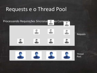 Requests e o Thread Pool
Processando Requisições Síncronas (Caixa Correios)
 