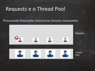 Requests e o Thread Pool
Processando Requisições Assíncronas (Garçom restaurante)
 