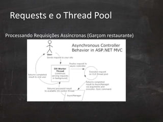 Requests e o Thread Pool
Processando Requisições Assíncronas (Garçom restaurante)
 