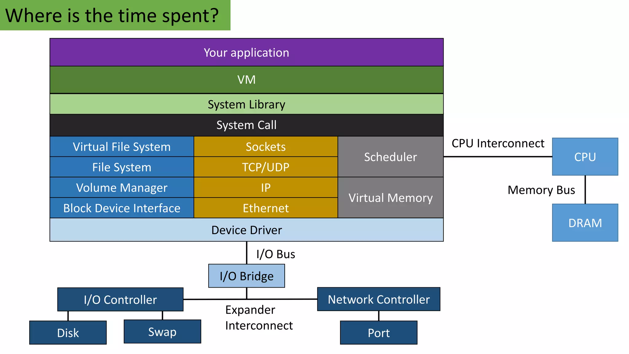 VM
System Call
System Library
Virtual File System
File System
Volume Manager
Block Device Interface
Sockets
TCP/UDP
IP
Ethernet
Device Driver
Scheduler
Virtual Memory
CPU
DRAM
CPU Interconnect
Memory Bus
I/O Bridge
I/O Controller
Your application
Disk Swap
Network Controller
Port
I/O Bus
Expander
Interconnect
Where is the time spent?
 