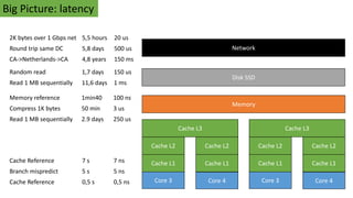 Core 3 Core 4
Cache L1 Cache L1
Cache L2 Cache L2
Cache L3
Memory
Disk SSD
Network
Core 3 Core 4
Cache L1 Cache L1
Cache L2 Cache L2
Cache L3
Big Picture: latency
Cache Reference 7 s 7 ns
Branch mispredict 5 s 5 ns
Cache Reference 0,5 s 0,5 ns
Memory reference 1min40 100 ns
Compress 1K bytes 50 min 3 us
Read 1 MB sequentially 2.9 days 250 us
Random read 1,7 days 150 us
Read 1 MB sequentially 11,6 days 1 ms
2K bytes over 1 Gbps net 5,5 hours 20 us
Round trip same DC 5,8 days 500 us
CA->Netherlands->CA 4,8 years 150 ms
 