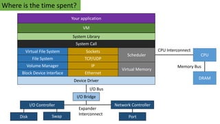 VM
System Call
System Library
Virtual File System
File System
Volume Manager
Block Device Interface
Sockets
TCP/UDP
IP
Ethernet
Device Driver
Scheduler
Virtual Memory
CPU
DRAM
CPU Interconnect
Memory Bus
I/O Bridge
I/O Controller
Your application
Disk Swap
Network Controller
Port
I/O Bus
Expander
Interconnect
Where is the time spent?
 