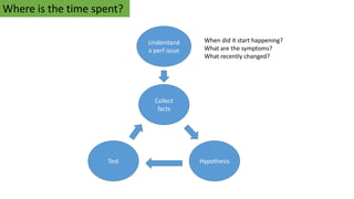 Where is the time spent?
Understand
a perf issue
Collect
facts
HypothesisTest
When did it start happening?
What are the symptoms?
What recently changed?
 