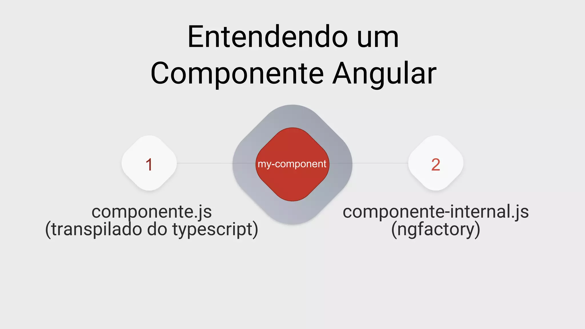 1 2
componente.js
(transpilado do typescript)
Entendendo um
Componente Angular
componente-internal.js
(ngfactory)
my-component