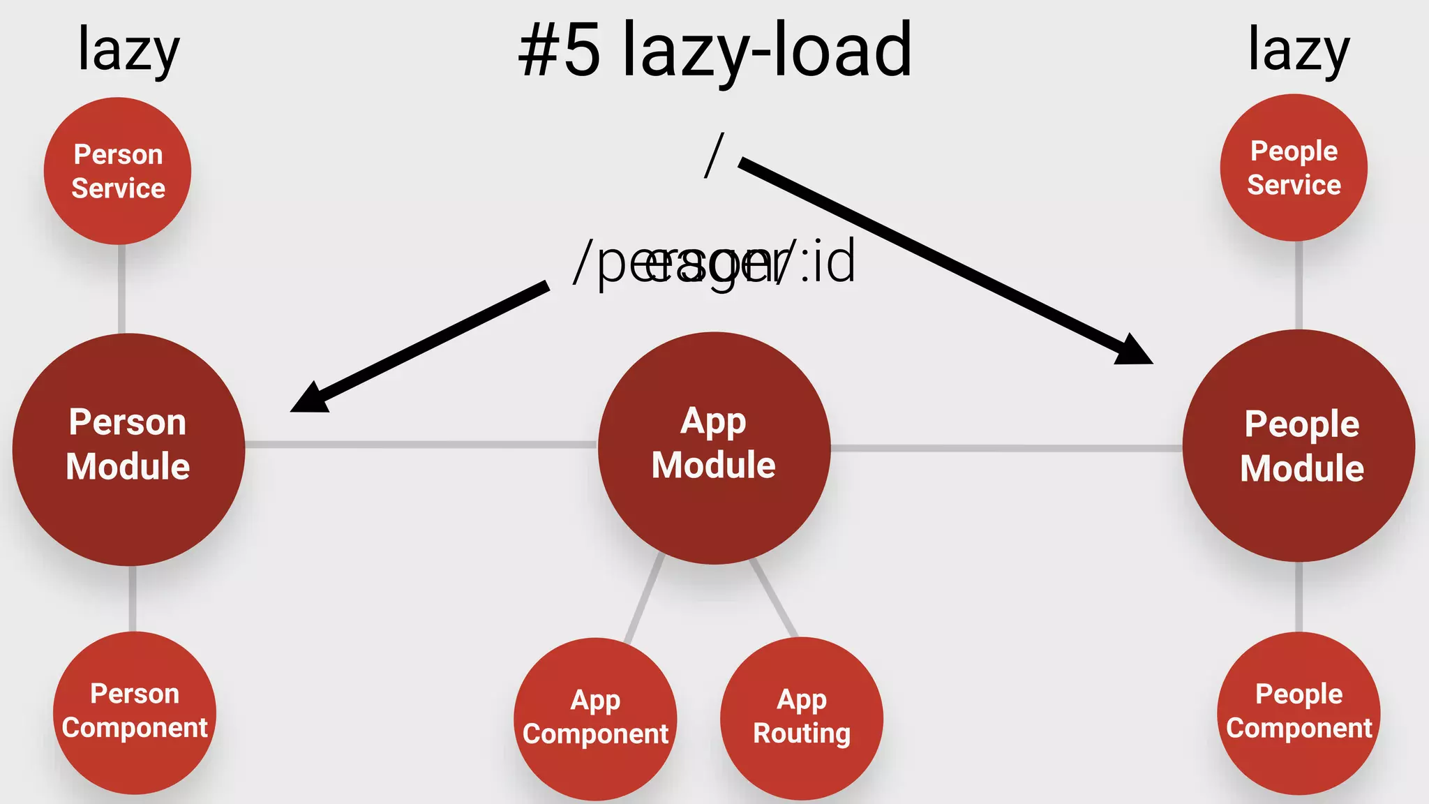 People
Module
People
Service
People
Component
Person
Module
Person
Service
Person
Component
App
Component
App
Routing
App
Module
/
/person/:id
lazylazy
eager
#5 lazy-load