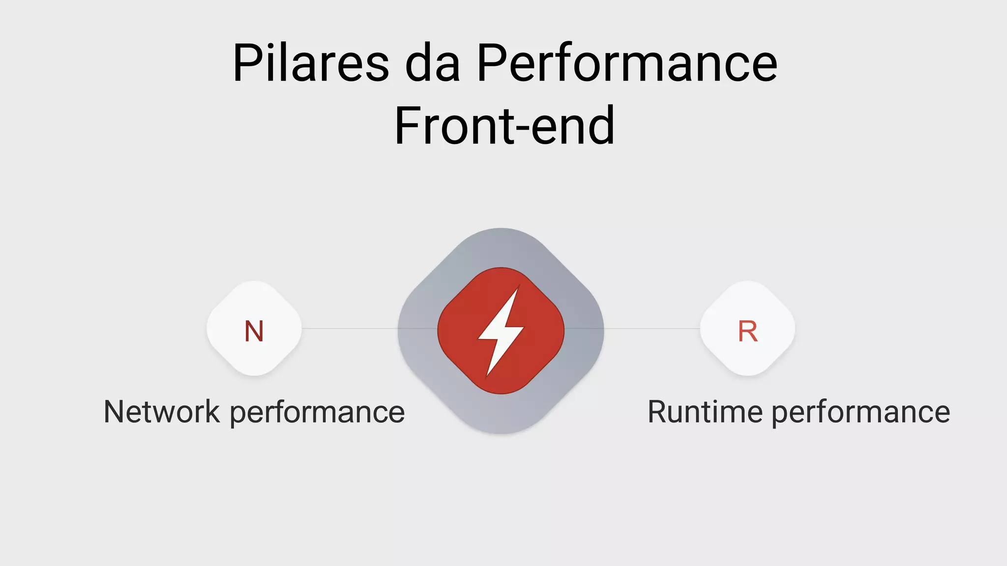 N R
Pilares da Performance
Front-end
Network performance Runtime performance
