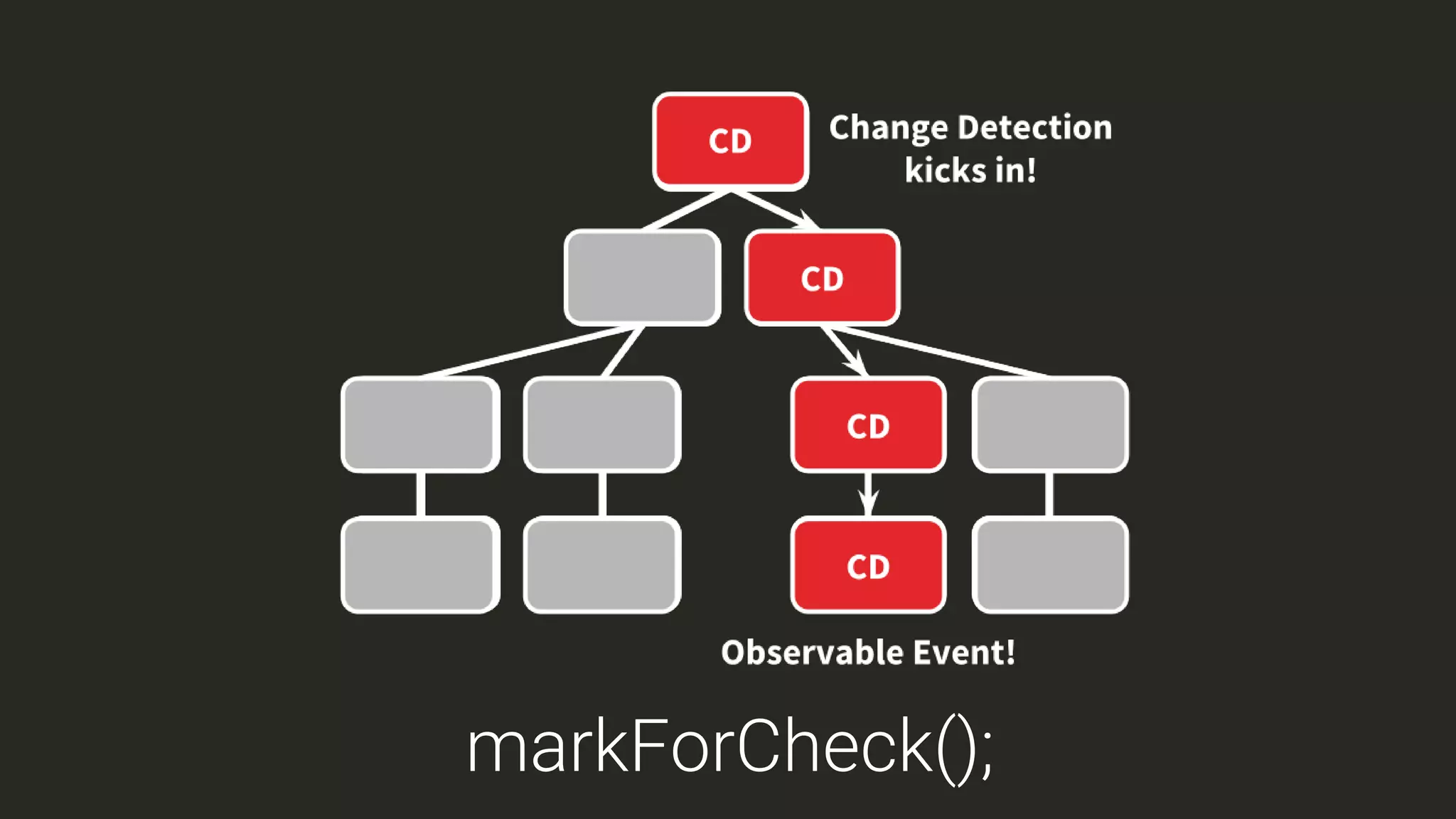 markForCheck();