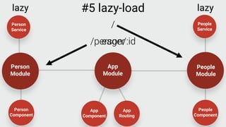 People
Module
People
Service
People
Component
Person
Module
Person
Service
Person
Component
App
Component
App
Routing
App
Module
/
/person/:id
lazylazy
eager
#5 lazy-load
 