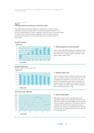 17
0.8
0.6
0.4
0.2
0.0
-0.2
-0.4
-0.6
1
Loan cycle
Food score
2 3 4 5 6 7 8
NEW APPROACHES TO SOCIAL PERFORMANCE ASSESSMENT AND MANAGEMENT
IN MICROFINANCE
Figure 2
Tracking progress by employing a monitoring system
The Small Enterprise Foundation (SEF, South Africa) tracks a number of social
performance indicators through its MIS. It monitors the progress of all clients in its
poverty-focused programme. Data are collected on each loan cycle. They are discussed
by clients and field staff and provide management and the board with graphical
information about progress. Three examples below show how SEF monitors its
performance.
1. Tracking progress of social indicators
Graph 1 shows MIS data tracking client perception about
food quality. Figures are for all clients on each loan cycle.
They show that, on average, clients on later loan cycles
report a higher quality of food.
Average Food Score
30.0%
28.0%
26.0%
24.0%
22.0%
20.0%
18.0%
16.0%
14.0%
12.0%
10.0%
1998 1999 2000 2001 2002 2003
Loan cycle
TCP dropout rates, 1998-2003
Loan cycle
Food score
100.0
80.0
60.0
40.0
20.0
0.0
1 2 3 4 5 6 7 8
Average Poverty Score
(Score of clients on entry by loan cycle)
2. Tracking mission drift
Graph 2 is used to monitor whether the clients who were
poor on entry have remained in the programme over time.
The figures are for all clients on each loan cycle, with a
higher score representing poorer clients. Consistency in
average poverty score between loan cycles would show
that, on average, the profile of clients remains constant in
terms of their poverty level on entry.
3. Early warning system
MIS data are used to monitor exit rates both for the
organization overall and for individual branches and staff.
Rates are reported at monthly meetings, and any increase
above the minimum target rate of 18% results in action to
understand the reasons for the increase and action in
response to the increase. The graph shows one example
of a major drop-out problem and how this fell in response
to management action.
 