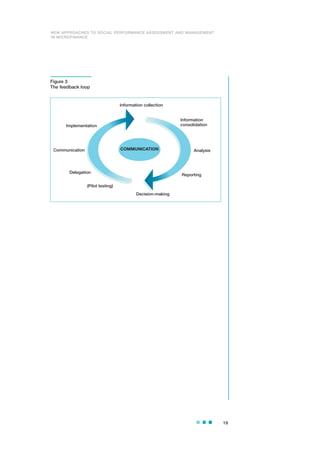 19
Information collection
COMMUNICATION
Information
consolidation
Analysis
Reporting
Decision-making
Implementation
Communication
Delegation
(Pilot testing)
NEW APPROACHES TO SOCIAL PERFORMANCE ASSESSMENT AND MANAGEMENT
IN MICROFINANCE
Figure 3
The feedback loop
 