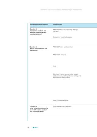 52
ASSESSING AND MANAGING SOCIAL PERFORMANCE IN MICROFINANCE
AIMS/SEEP client satisfaction tool
AIMS/SEEP: client exit
QUIP
MicroSave financial services matrix, product
attribute ranking, relative preference ranking and
financial sector trend analysis
Impact-Knowledge-Market
Socio-anthropological approach
Tool/ApproachSocial Performance Question
Question 4:
Are the clients satisfied with
the services?
Question 5:
What is the client relationship
to the MFI and the products
and services it offers?
AIMS/SEEP loan use and savings strategies
over time
Evaluation of household budgets
Question 3:
How are the products and
services offered by an MFI
used by its clients?
 