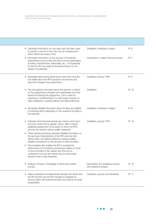53
DESCRIPTION OF PRACTITIONER-ORIENTED SOCIAL PERFORMANCE ASSESSMENT
TOOLS AND APPROACHES
Comment Method Tool
• Generates data among clients about what they most like
and dislike about the RFI’s products and services and
about the changes they would favour.
• The tool gathers information about the opinions of clients
on the programme’s strengths and weaknesses and their
reasons for leaving the programme. This is useful for
acquiring an understanding of a wide range of issues on
client satisfaction, business failures and client livelihoods.
• Generates detailed information about the likes and dislikes
of individual clients depending on the questions included in
the interview.
• Indicates which financial services are used by each socio-
economic strata and by gender; hence, offers a broad
qualitative assessment of the extent to which the RFI’s
services are used by various wealth categories.
• These ranking techniques generate detailed information on
the particular characteristics of the RFI’s services that
clients prefer; the relative preference ranking enables
detailed comparisons to the services of other providers.
• Trend analysis also enables the RFI to evaluate the
performance of its products and services relative to those
of other providers in the market over time and to
understand how and why clients may be using these
services more or less frequently.
• Analysis of impact, knowledge of clients and market
surveys.
• Helps understand the relationships between the clients and
the RFI and the way the RFI manages to integrate its
services within the local environment and improve its social
sustainability.
Qualitative, groups: PRA
Qualitative
Qualitative, individual: in-depth
Qualitative, groups: PRA
Quantitative and qualitative surveys
with statistical analysis
Qualitative, groups and individuals
N° 8
N° 12
N° 9
N° 10
N° 14
N° 11
• Generates information on how each loan has been used
to present a picture of how this may be changing and
which clients are aware of this.
• Generates information on the sources of household
expenditures and incomes and all the income-generating
activities, financial flows, seasonality, etc., of households
so that the RFI can adapt its financial products to the
needs of households.
Qualitative, individual: in-depth
Quantitative: in-depth financial surveys
N° 6
N° 7
 