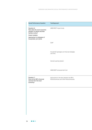 54
ASSESSING AND MANAGING SOCIAL PERFORMANCE IN MICROFINANCE
AIMS/SEEP impact study
QUIP
Household typologies and financial strategies
over time
Internal Learning System
AIMS/SEEP empowerment tool
Approaches to the links between the MFI’s
financial services and other financial services
Tool/ApproachSocial Performance Question
Question 6:
How does the socio-economic
situation of clients and their
families evolve?
Impact analysis
Approaches to strategies of
households and clients
Question 7:
How do the MFI’s financial
services fit in the local
economy?
 