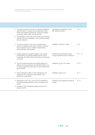 55
DESCRIPTION OF PRACTITIONER-ORIENTED SOCIAL PERFORMANCE ASSESSMENT
TOOLS AND APPROACHES
• The primary purpose of this tool is to generate statistically
valid information on impacts; the tool examines income,
assets and enterprise performance, along with variables
on housing, health, assets and food security.
• The adaptation of the survey at the outset can ensure that
indicators that are comparable to other nationally available
data are measured.
• The primary purpose of this tool is to generate case
studies on a relatively small number of clients, which can
then be analysed to give a detailed understanding of
impact pathways and processes.
• Detailed analysis by population category and a deeper
understanding of household strategies and the use by
households of the RFI’s services according to their specific
constraints.
• This tool provides information that enables debate and
reflection among participants and with field workers so as
to review progress and make plans for both individual and
group activities.
• Allows individuals to reflect on their experiences in the
programme and to attribute change directly to the
programme, if appropriate.
• Observations of the way in which the RFI complements
informal and banking systems in terms of outreach and
activity.
• Evaluation of the institutional durability (economic and
social) of the RFI.
Comment Method Tool
Quantitative and qualitative surveys
with statistical analysis
Qualitative, individual: in-depth
Qualitative and quantitative surveys
among households and the institutions
Qualitative, groups: PLA, dairies
Qualitative, groups: PLA
Qualitative and quantitative institutional
surveys
N° 13
N° 9
N° 7 - 15
N° 16
N° 17
N° 18
 