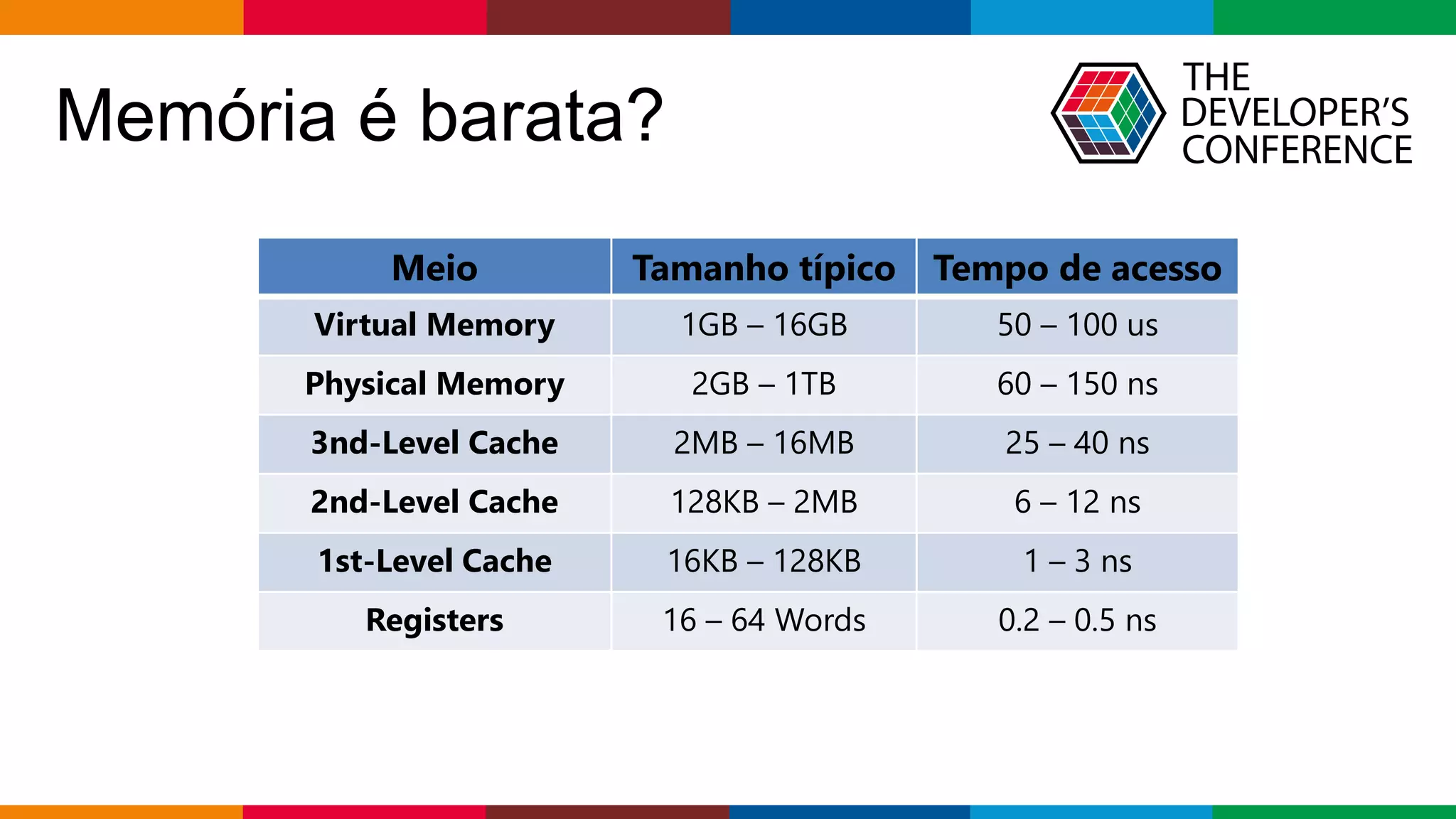 Globalcode – Open4education
Memória é barata?
Meio Tamanho típico Tempo de acesso
Virtual Memory 1GB – 16GB 50 – 100 us
Physical Memory 2GB – 1TB 60 – 150 ns
3nd-Level Cache 2MB – 16MB 25 – 40 ns
2nd-Level Cache 128KB – 2MB 6 – 12 ns
1st-Level Cache 16KB – 128KB 1 – 3 ns
Registers 16 – 64 Words 0.2 – 0.5 ns
 