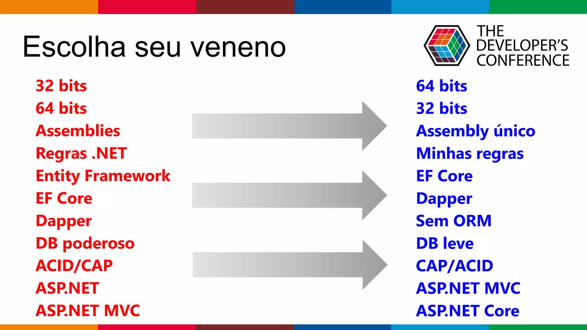 Globalcode – Open4education
Escolha seu veneno
32 bits
64 bits
Assemblies
Regras .NET
Entity Framework
EF Core
Dapper
DB poderoso
ACID/CAP
ASP.NET
ASP.NET MVC
64 bits
32 bits
Assembly único
Minhas regras
EF Core
Dapper
Sem ORM
DB leve
CAP/ACID
ASP.NET MVC
ASP.NET Core
 
