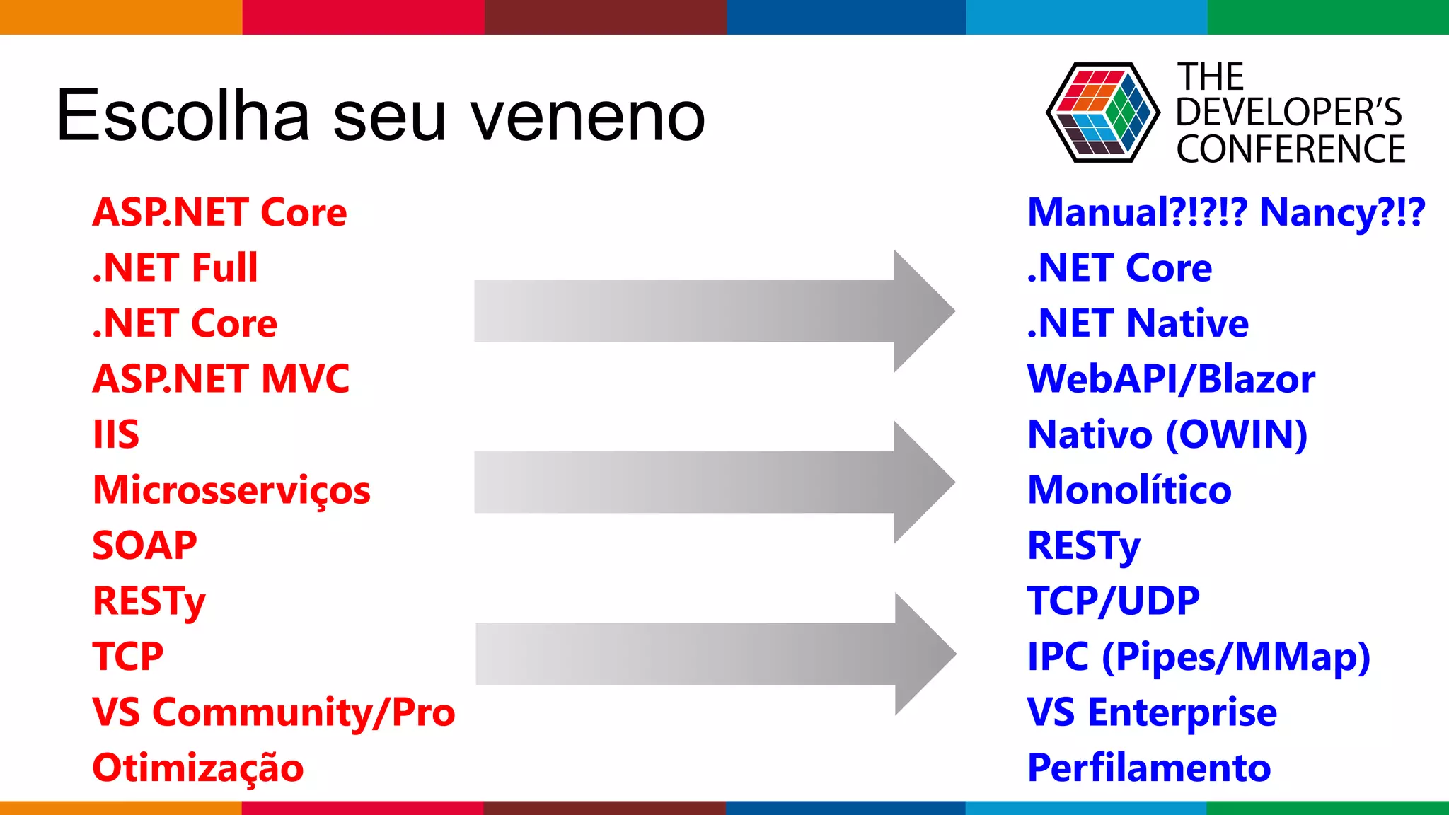 Globalcode – Open4education
Escolha seu veneno
ASP.NET Core
.NET Full
.NET Core
ASP.NET MVC
IIS
Microsserviços
SOAP
RESTy
TCP
VS Community/Pro
Otimização
Manual?!?!? Nancy?!?
.NET Core
.NET Native
WebAPI/Blazor
Nativo (OWIN)
Monolítico
RESTy
TCP/UDP
IPC (Pipes/MMap)
VS Enterprise
Perfilamento
 