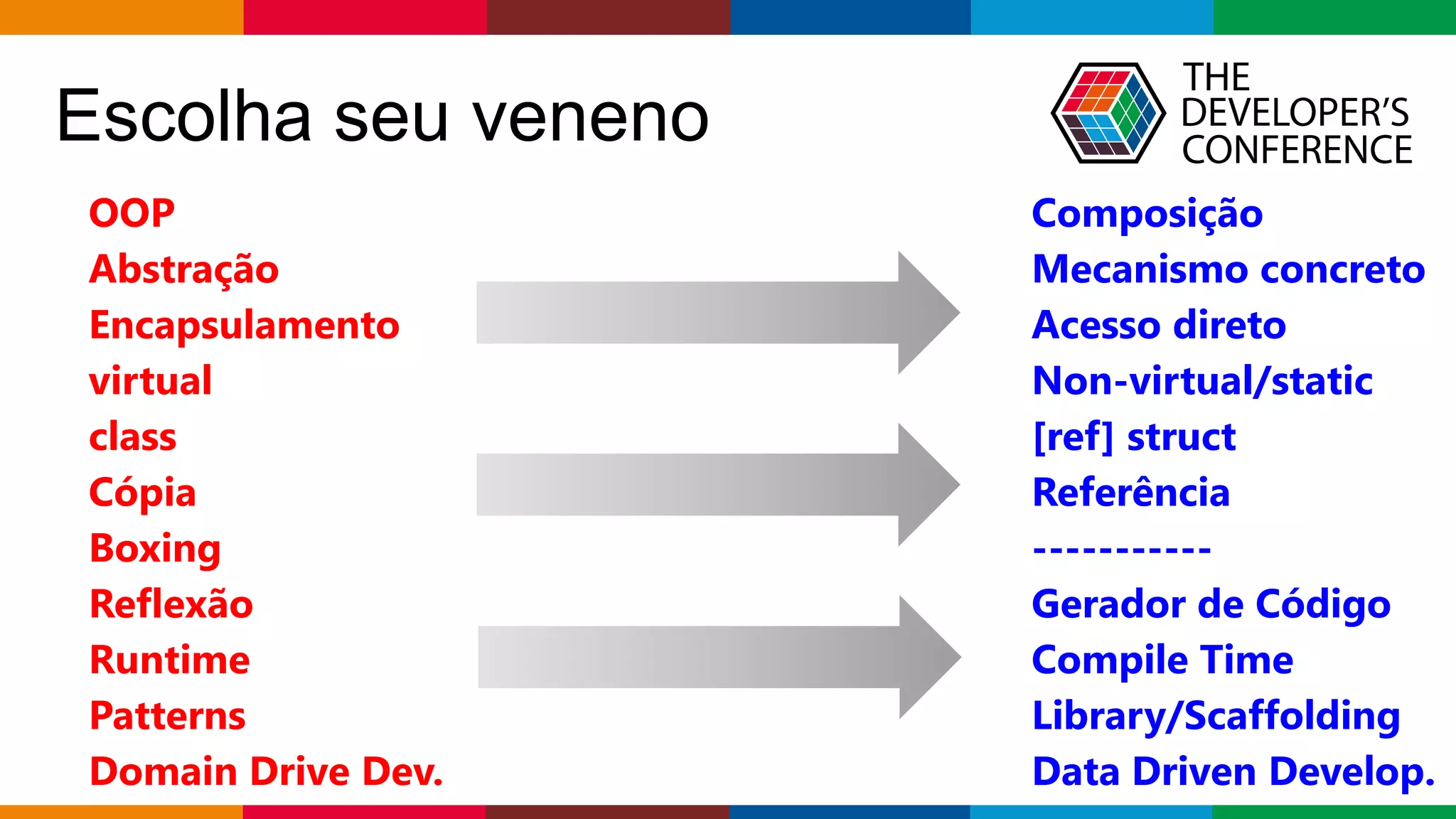 Globalcode – Open4education
Escolha seu veneno
OOP
Abstração
Encapsulamento
virtual
class
Cópia
Boxing
Reflexão
Runtime
Patterns
Domain Drive Dev.
Composição
Mecanismo concreto
Acesso direto
Non-virtual/static
[ref] struct
Referência
-----------
Gerador de Código
Compile Time
Library/Scaffolding
Data Driven Develop.
 
