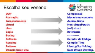 Globalcode – Open4education
Escolha seu veneno
OOP
Abstração
Encapsulamento
virtual
class
Cópia
Boxing
Reflexão
Runtime
Patterns
Domain Drive Dev.
Composição
Mecanismo concreto
Acesso direto
Non-virtual/static
[ref] struct
Referência
-----------
Gerador de Código
Compile Time
Library/Scaffolding
Data Driven Develop.
 