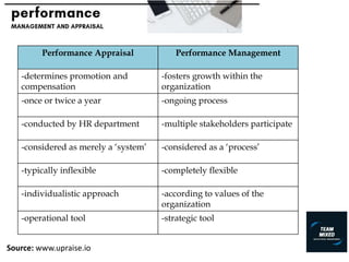 Performance Management and Appraisal | PPTX