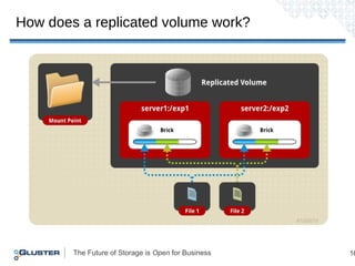 The Future of Storage is Open for Business 16
How does a replicated volume work?
 