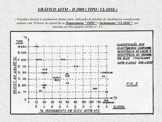 13
GRÁFICO ASTM – D 2000 ( TIPO / CLASSE )
( O gráfico mostra os parâmetros limites para indicação de famílias de elastômeros considerando
ensaios com 70 horas de exposição às Temperaturas “ TIPO “ e Inchamento “ CLASSE “ por
imersão em Óleo padrão ASTM nº- 3 ).
 