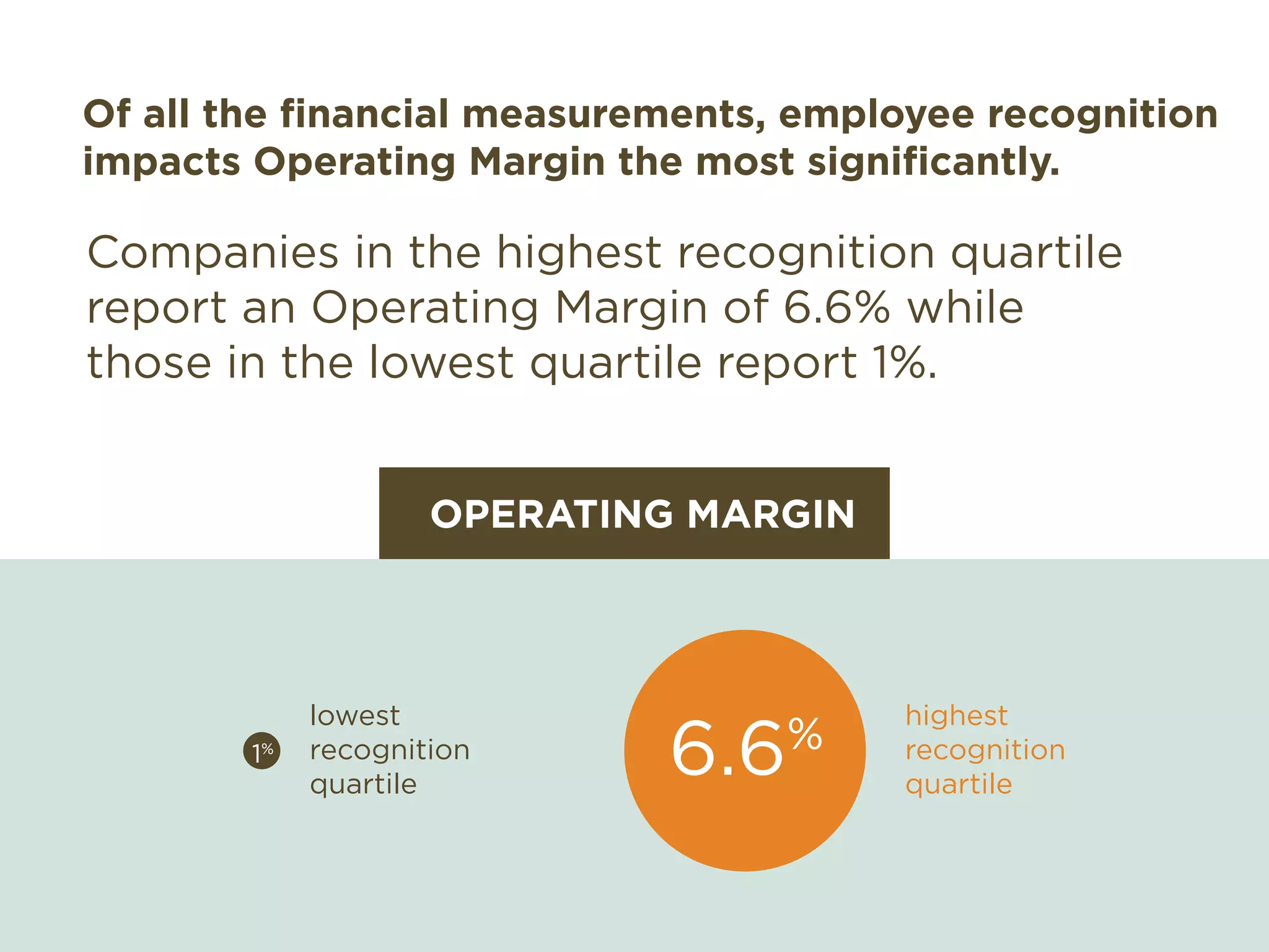 OPERATING MARGIN
Of all the financial measurements, employee recognition
impacts Operating Margin the most significantly.
Companies in the highest recognition quartile
report an Operating Margin of 6.6% while
those in the lowest quartile report 1%.
highest
recognition
quartile
lowest
recognition
quartile
6.6%1%
 