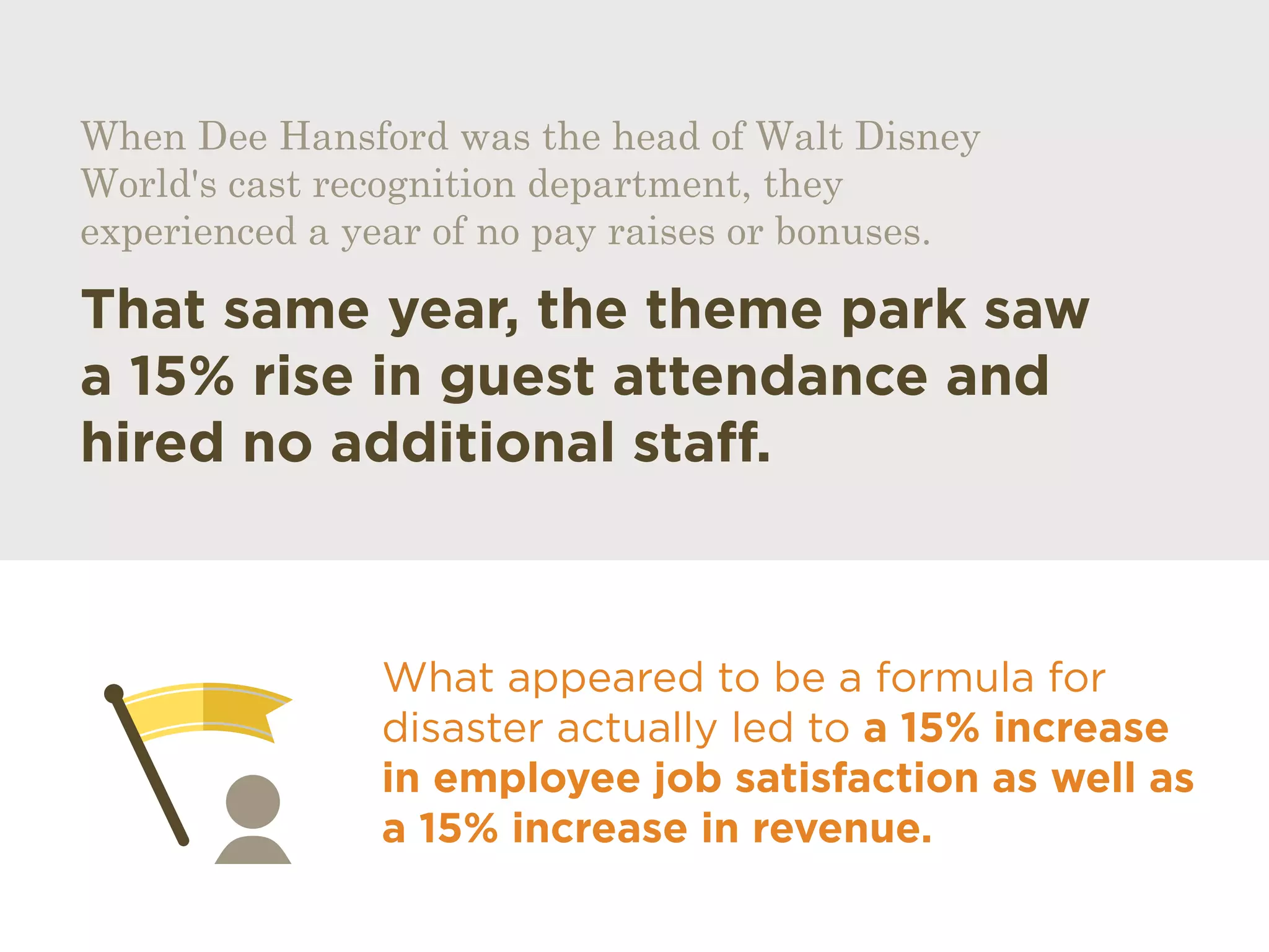 What appeared to be a formula for
disaster actually led to a 15% increase
in employee job satisfaction as well as
a 15% increase in revenue.
When Dee Hansford was the head of Walt Disney
World's cast recognition department, they
experienced a year of no pay raises or bonuses.
That same year, the theme park saw
a 15% rise in guest attendance and
hired no additional staff.
 