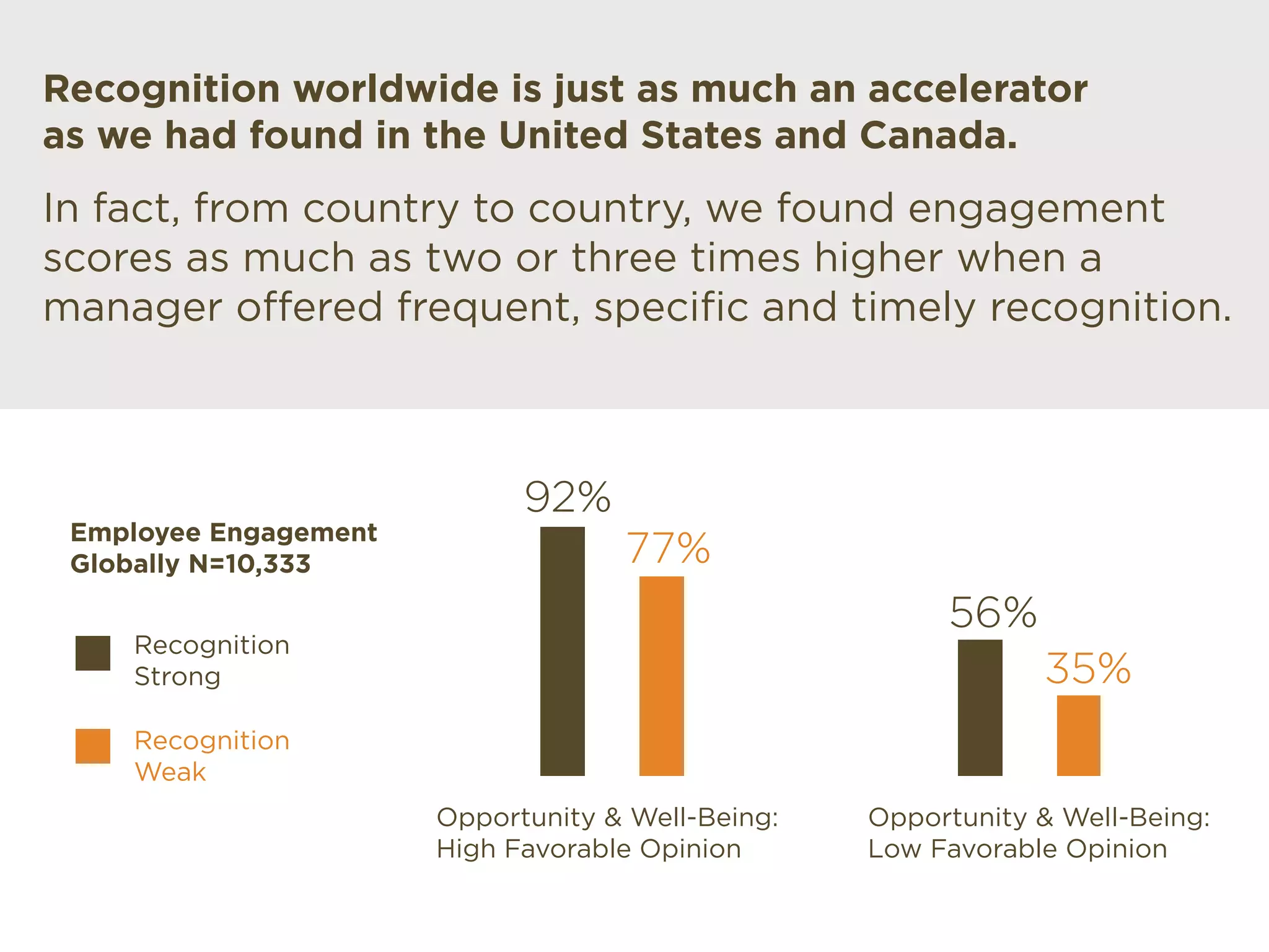 92%
77%
56%
35%
Opportunity & Well-Being:
Low Favorable Opinion
Opportunity & Well-Being:
High Favorable Opinion
Employee Engagement
Globally N=10,333
Recognition
Weak
Recognition
Strong
Recognition worldwide is just as much an accelerator
as we had found in the United States and Canada.
In fact, from country to country, we found engagement
scores as much as two or three times higher when a
manager offered frequent, specific and timely recognition.
 