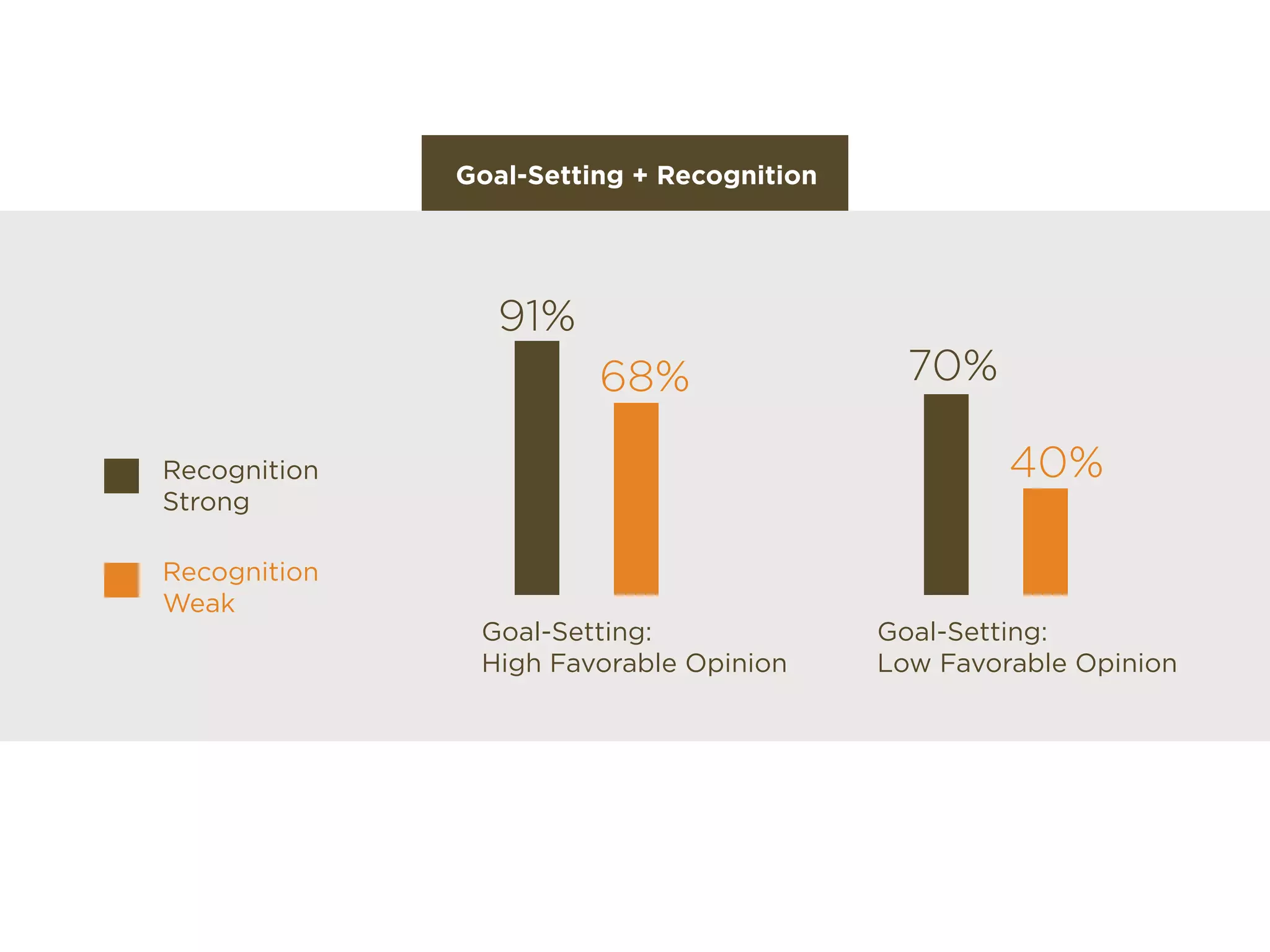 Goal-Setting + Recognition
91%
68%
Goal-Setting:
High Favorable Opinion
70%
40%
Goal-Setting:
Low Favorable Opinion
Recognition
Strong
Recognition
Weak
 